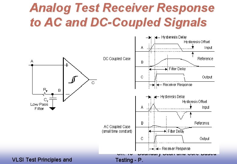 Analog Test Receiver Response to AC and DC-Coupled Signals EE 141 VLSI Test Principles