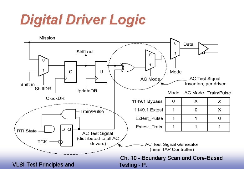 Digital Driver Logic EE 141 VLSI Test Principles and Ch. 10 - Boundary Scan