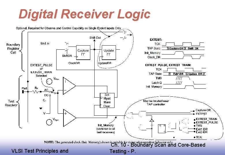 Digital Receiver Logic EE 141 VLSI Test Principles and Ch. 10 - Boundary Scan