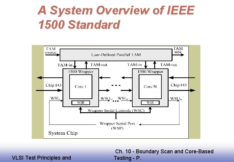 A System Overview of IEEE 1500 Standard EE 141 VLSI Test Principles and Ch.