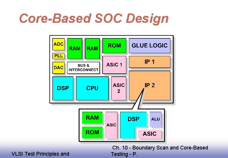Core-Based SOC Design EE 141 VLSI Test Principles and Ch. 10 - Boundary Scan