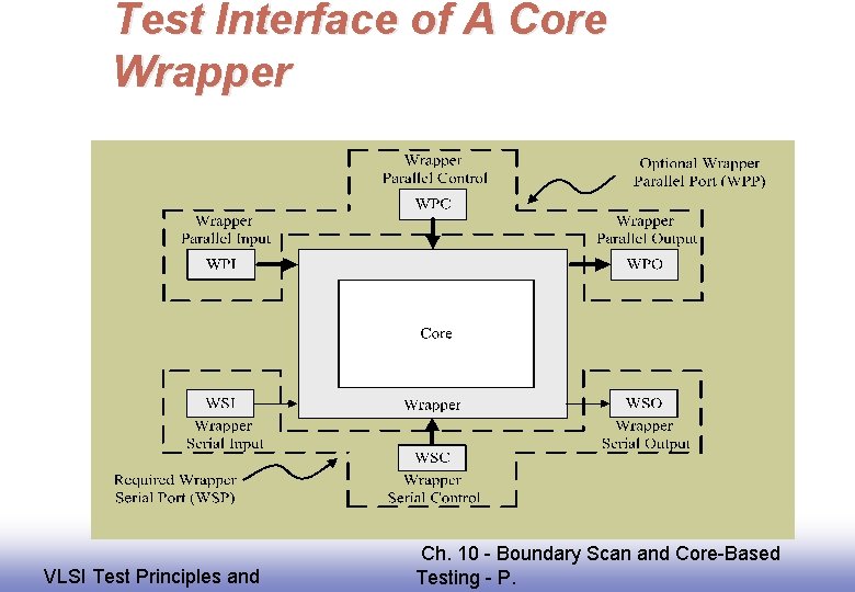Test Interface of A Core Wrapper EE 141 VLSI Test Principles and Ch. 10