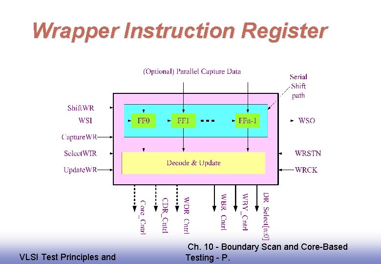 Wrapper Instruction Register EE 141 VLSI Test Principles and Ch. 10 - Boundary Scan