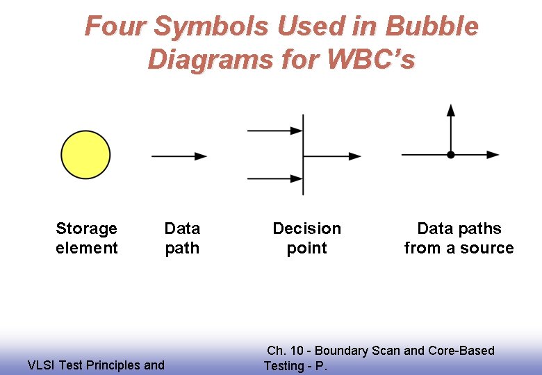 Four Symbols Used in Bubble Diagrams for WBC’s Storage element EE 141 Data path