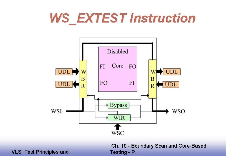 WS_EXTEST Instruction EE 141 VLSI Test Principles and Ch. 10 - Boundary Scan and