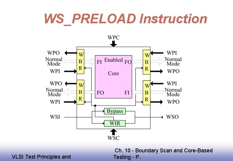 WS_PRELOAD Instruction EE 141 VLSI Test Principles and Ch. 10 - Boundary Scan and