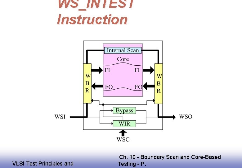 WS_INTEST Instruction EE 141 VLSI Test Principles and Ch. 10 - Boundary Scan and