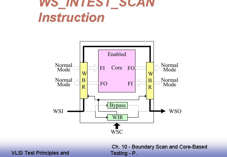 WS_INTEST_SCAN Instruction EE 141 VLSI Test Principles and Ch. 10 - Boundary Scan and
