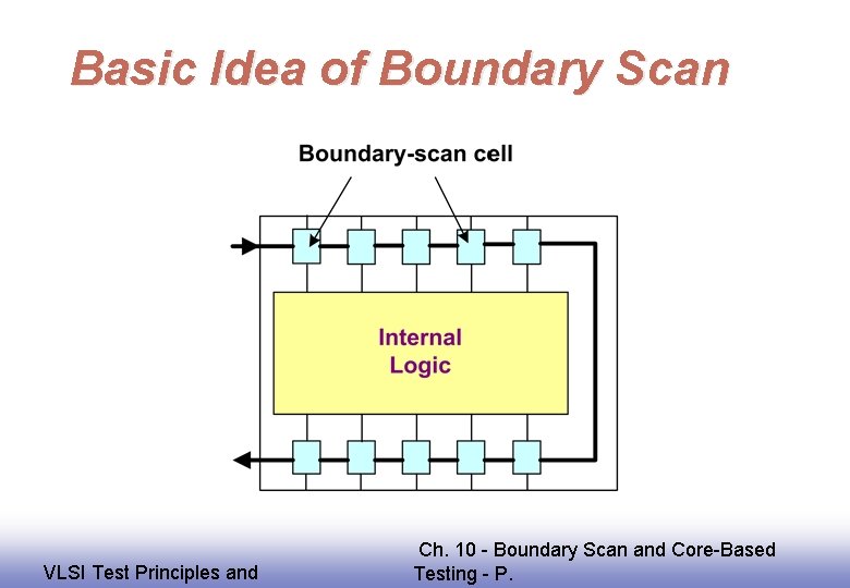 Basic Idea of Boundary Scan EE 141 VLSI Test Principles and Ch. 10 -