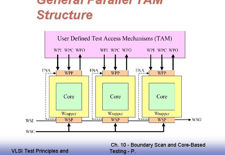 General Parallel TAM Structure EE 141 VLSI Test Principles and Ch. 10 - Boundary