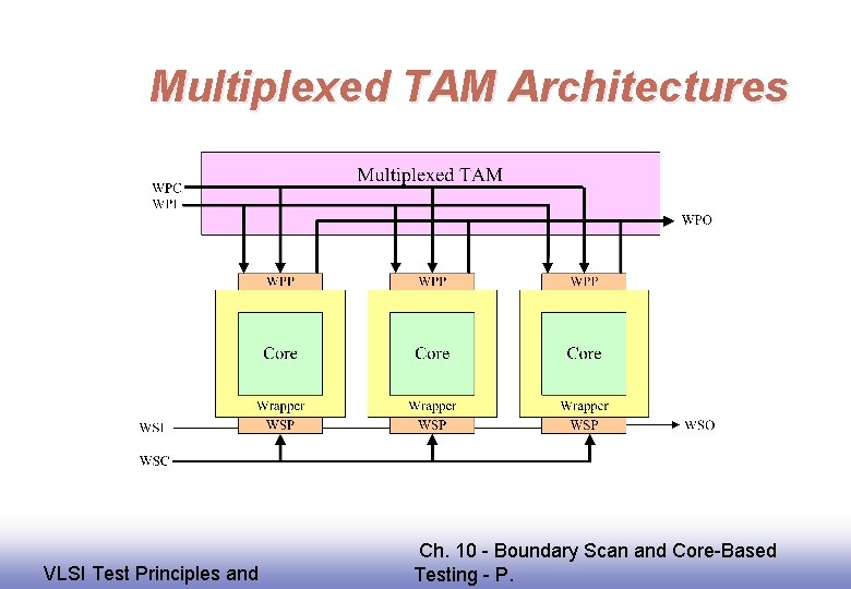 Multiplexed TAM Architectures EE 141 VLSI Test Principles and Ch. 10 - Boundary Scan