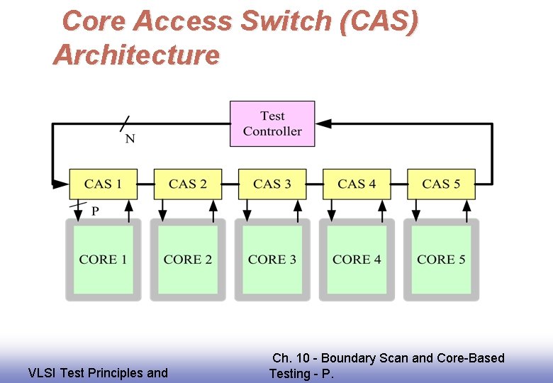 Core Access Switch (CAS) Architecture EE 141 VLSI Test Principles and Ch. 10 -