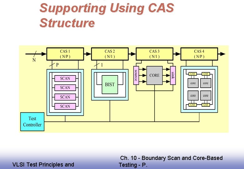 Supporting Using CAS Structure EE 141 VLSI Test Principles and Ch. 10 - Boundary