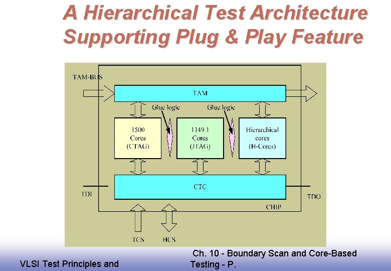 A Hierarchical Test Architecture Supporting Plug & Play Feature EE 141 VLSI Test Principles