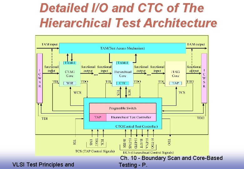 Detailed I/O and CTC of The Hierarchical Test Architecture EE 141 VLSI Test Principles