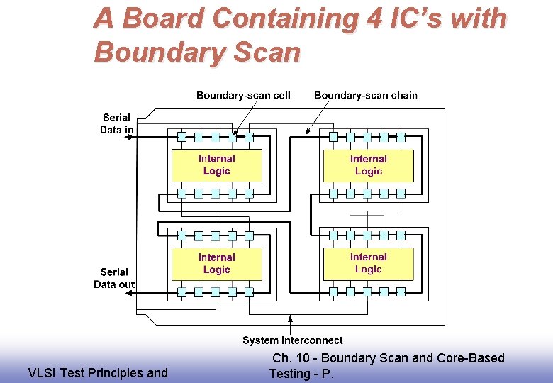 A Board Containing 4 IC’s with Boundary Scan EE 141 VLSI Test Principles and
