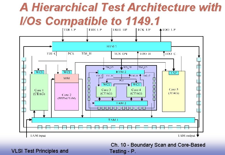 A Hierarchical Test Architecture with I/Os Compatible to 1149. 1 EE 141 VLSI Test