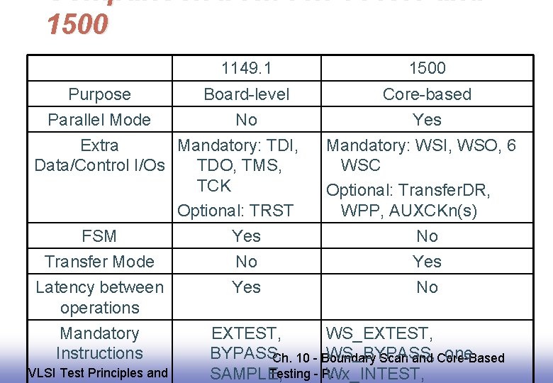 Comparison between 1149. 1 and 1500 1149. 1 Purpose Board-level Parallel Mode No Extra