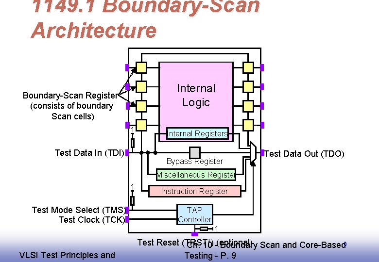 1149. 1 Boundary-Scan Architecture Internal Logic Boundary-Scan Register (consists of boundary Scan cells) 1