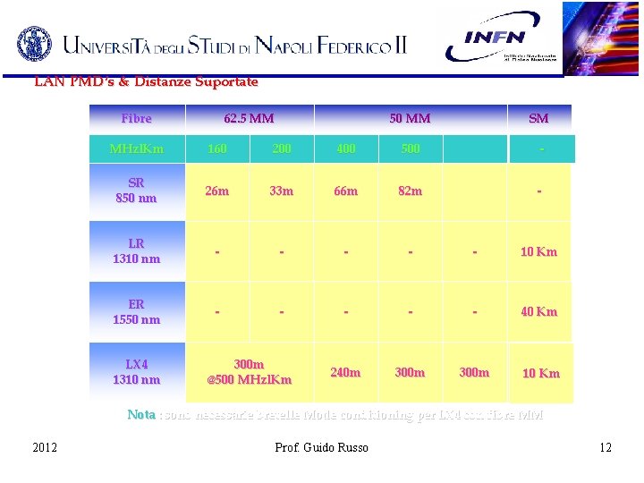 LAN PMD’s & Distanze Suportate Fibre 62. 5 MM 50 MM SM MHzl. Km