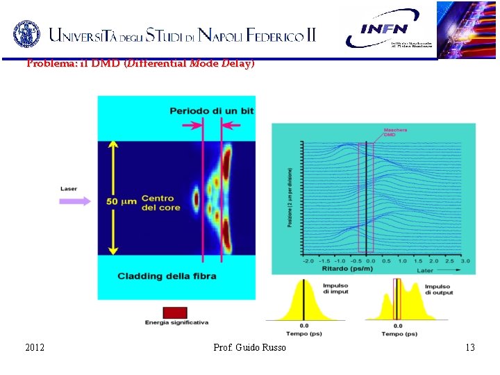 Problema: il DMD (Differential Mode Delay) 2012 Prof. Guido Russo 13 13 