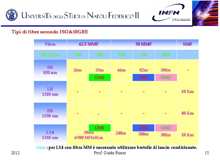 Tipi di fibre secondo ISO&10 GBE Fibra 50 MMF SMF MHzl. Km 160 200