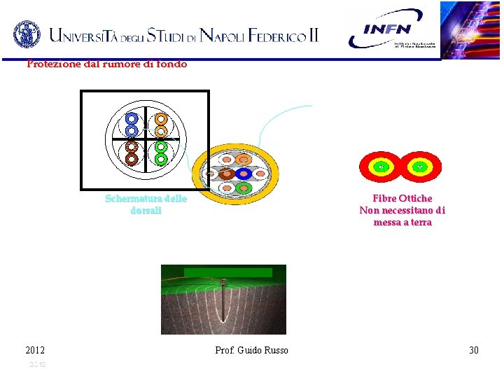 Protezione dal rumore di fondo Schermatura delle dorsali 2012 Fibre Ottiche Non necessitano di