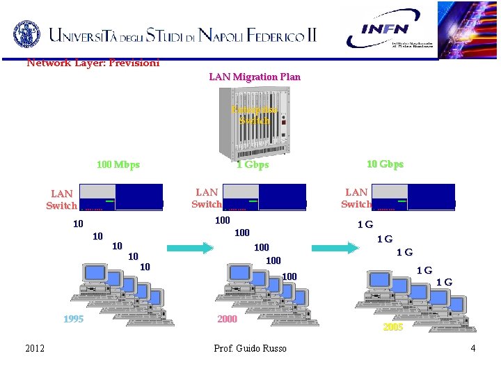 Network Layer: Previsioni LAN Migration Plan Enterprise Switch 100 Mbps LAN Switch 10 1995