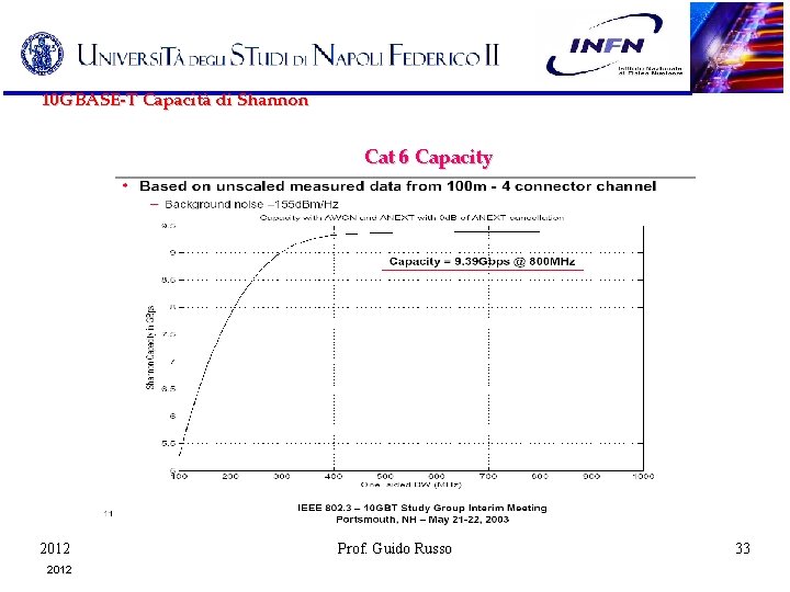 10 GBASE-T Capacità di Shannon Cat 6 Capacity 2012 Prof. Guido Russo 33 33