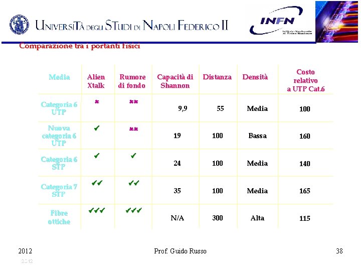 Comparazione tra i portanti fisici 2012 Media Alien Xtalk Rumore di fondo Categoria 6