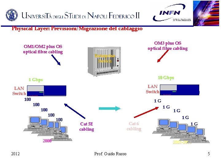 Physical Layer: Previsioni/Migrazione del cablaggio OM 3 plus OS optical fibre cabling OM 1/OM