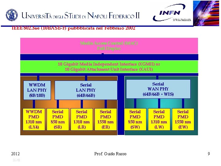 IEEE 802. 3 ae (10 BASE-F) pubbblicata nel Febbraio 2002 Media Access Control (MAC)