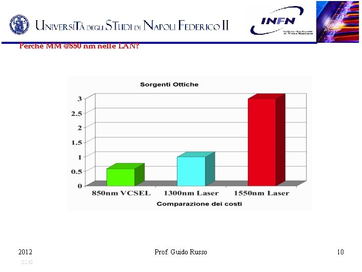 Perché MM @850 nm nelle LAN? 2012 Prof. Guido Russo 10 10 