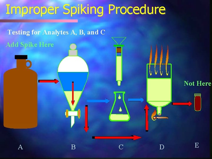 Improper Spiking Procedure Testing for Analytes A, B, and C Add Spike Here Not