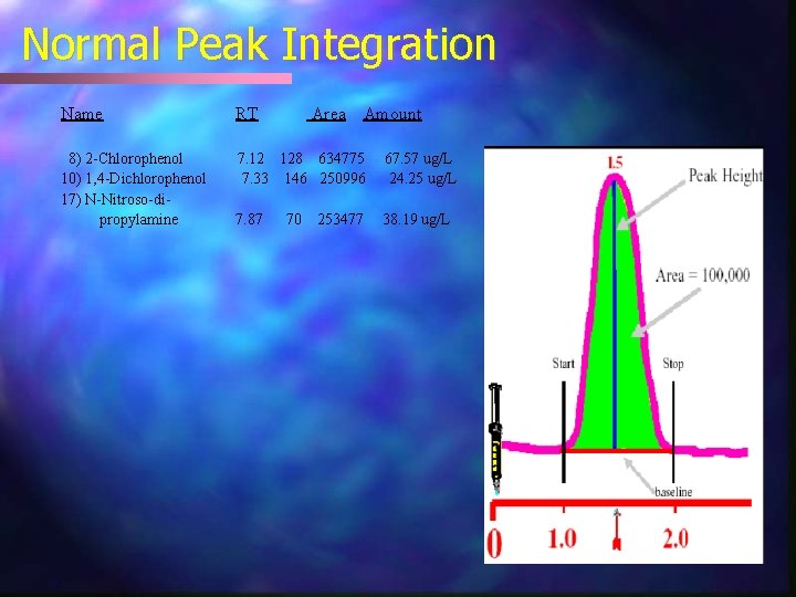 Normal Peak Integration Name RT Area 8) 2 -Chlorophenol 10) 1, 4 -Dichlorophenol 17)