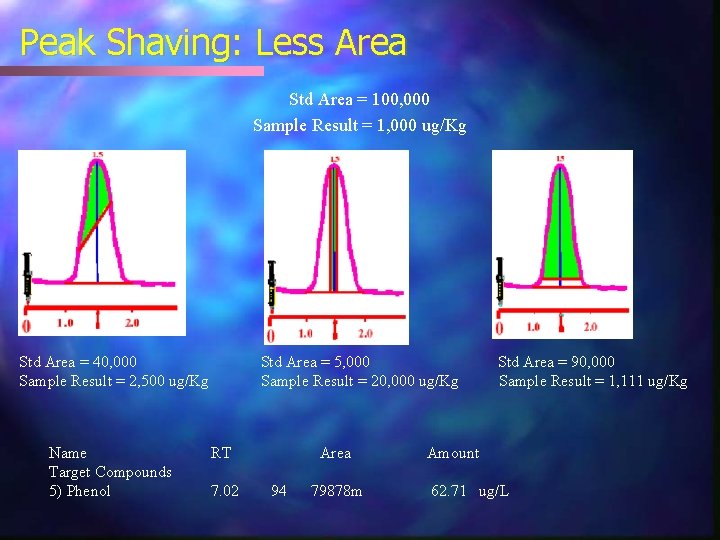 Peak Shaving: Less Area Std Area = 100, 000 Sample Result = 1, 000