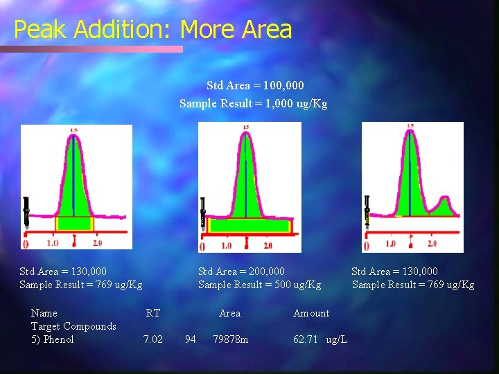 Peak Addition: More Area Std Area = 100, 000 Sample Result = 1, 000