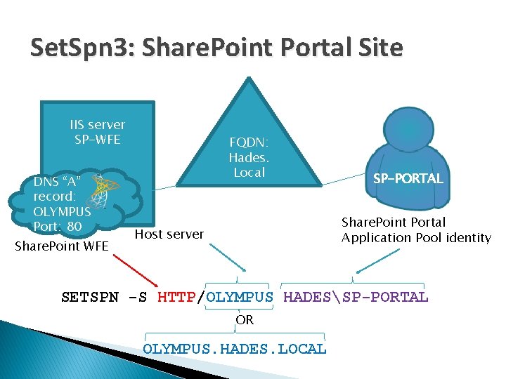 Set. Spn 3: Share. Point Portal Site IIS server SP-WFE DNS “A” record: OLYMPUS