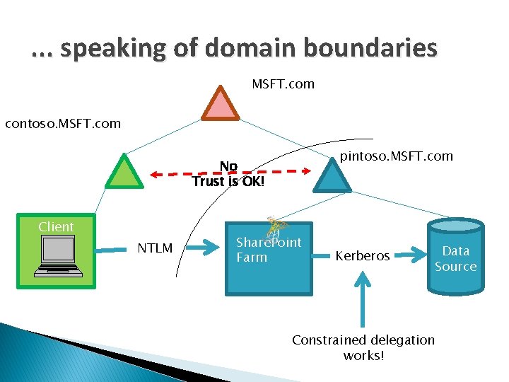 . . . speaking of domain boundaries MSFT. com contoso. MSFT. com pintoso. MSFT.