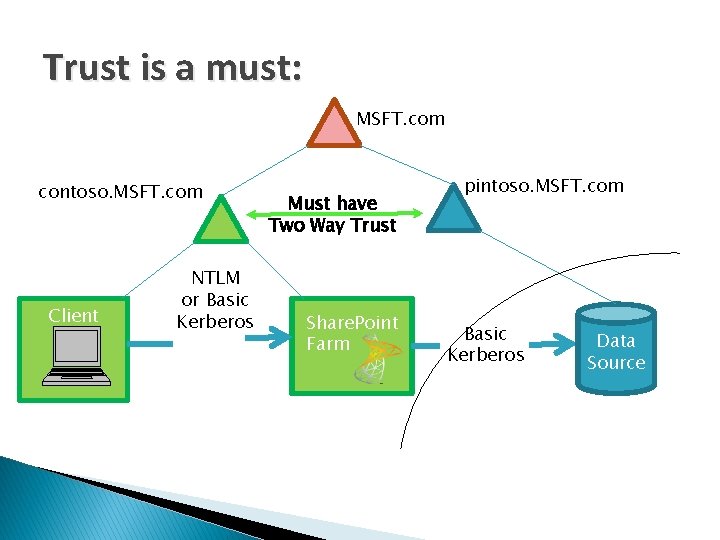 Trust is a must: MSFT. com contoso. MSFT. com Client NTLM or Basic Kerberos