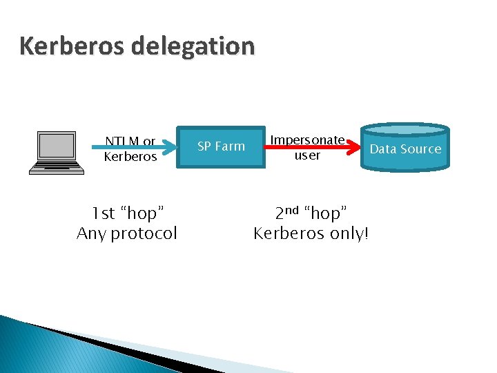 Kerberos delegation NTLM or Kerberos 1 st “hop” Any protocol SP Farm Impersonate user