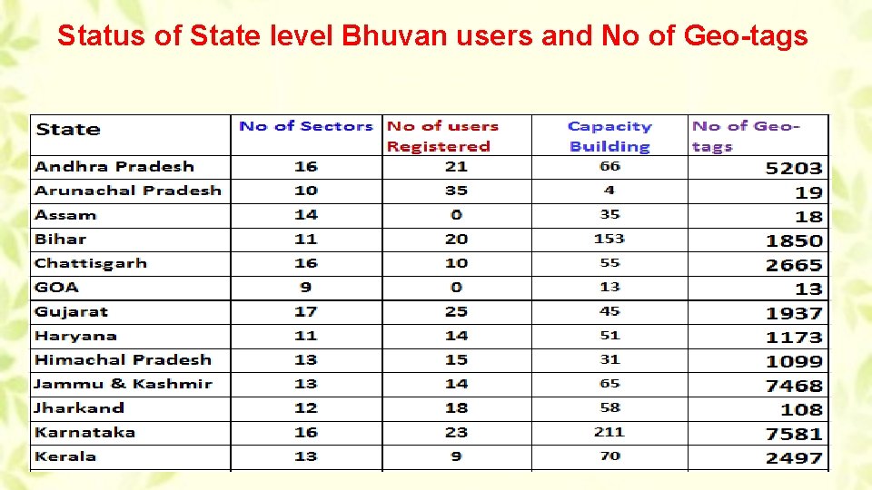 Status of State level Bhuvan users and No of Geo-tags 