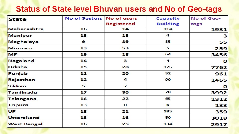 Status of State level Bhuvan users and No of Geo-tags 