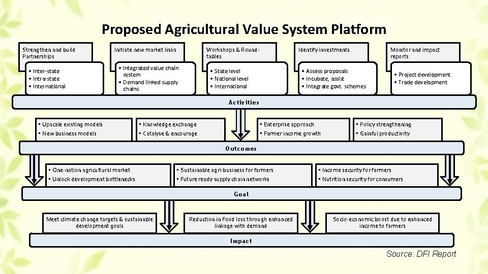 Proposed Agricultural Value System Platform Strengthen and build Partnerships • Inter-state • Intra-state •