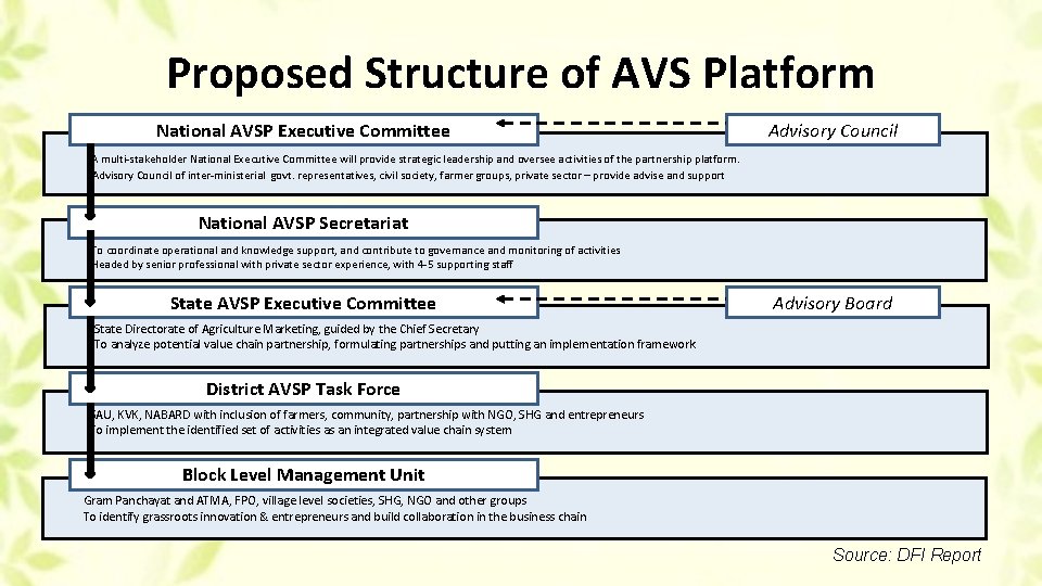 Proposed Structure of AVS Platform National AVSP Executive Committee Advisory Council A multi-stakeholder National