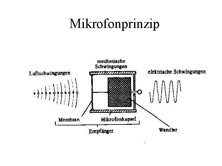 Mikrofonprinzip Mikrofonprinzip