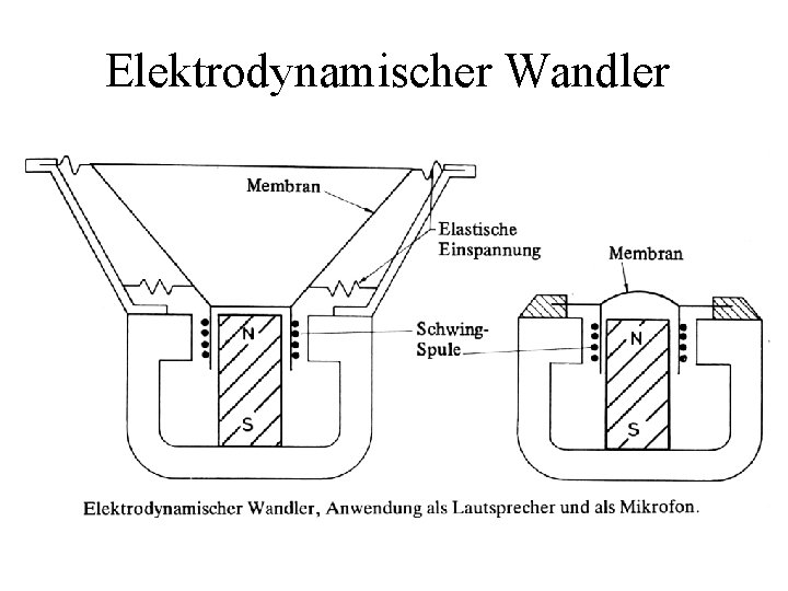 Elektrodynamischer Wandler 