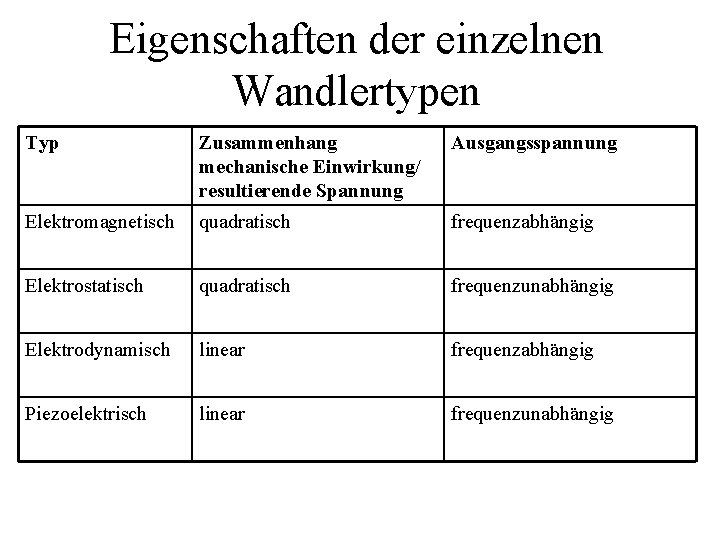 Eigenschaften der einzelnen Wandlertypen Typ Zusammenhang mechanische Einwirkung/ resultierende Spannung Ausgangsspannung Elektromagnetisch quadratisch frequenzabhängig