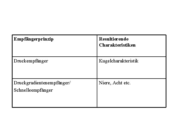 Empfängerprinzip Resultierende Charakteristiken Druckempfänger Kugelcharakteristik Druckgradientenempfänger/ Schnelleempfänger Niere, Acht etc. 