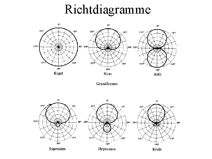 Richtdiagramme Richtdiagramme